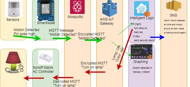 AWS IoT Contest